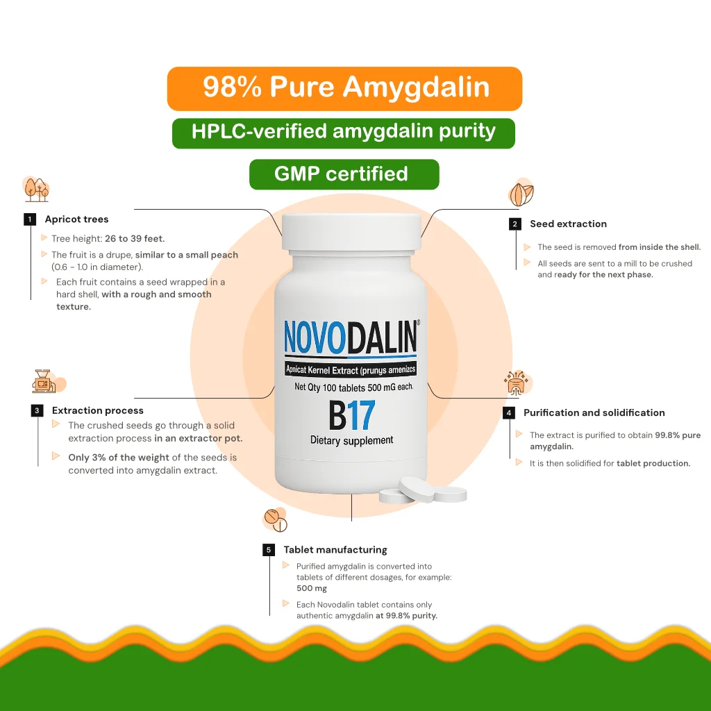 image explaining how to get 98% pure amygdalin