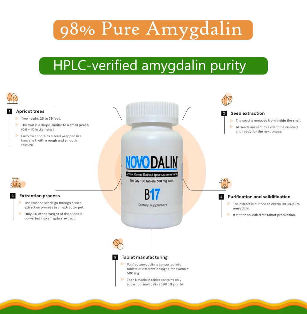 image explaining how to get 98% pure amygdalin