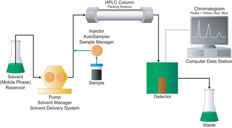 High Performance Liquid Chromatography